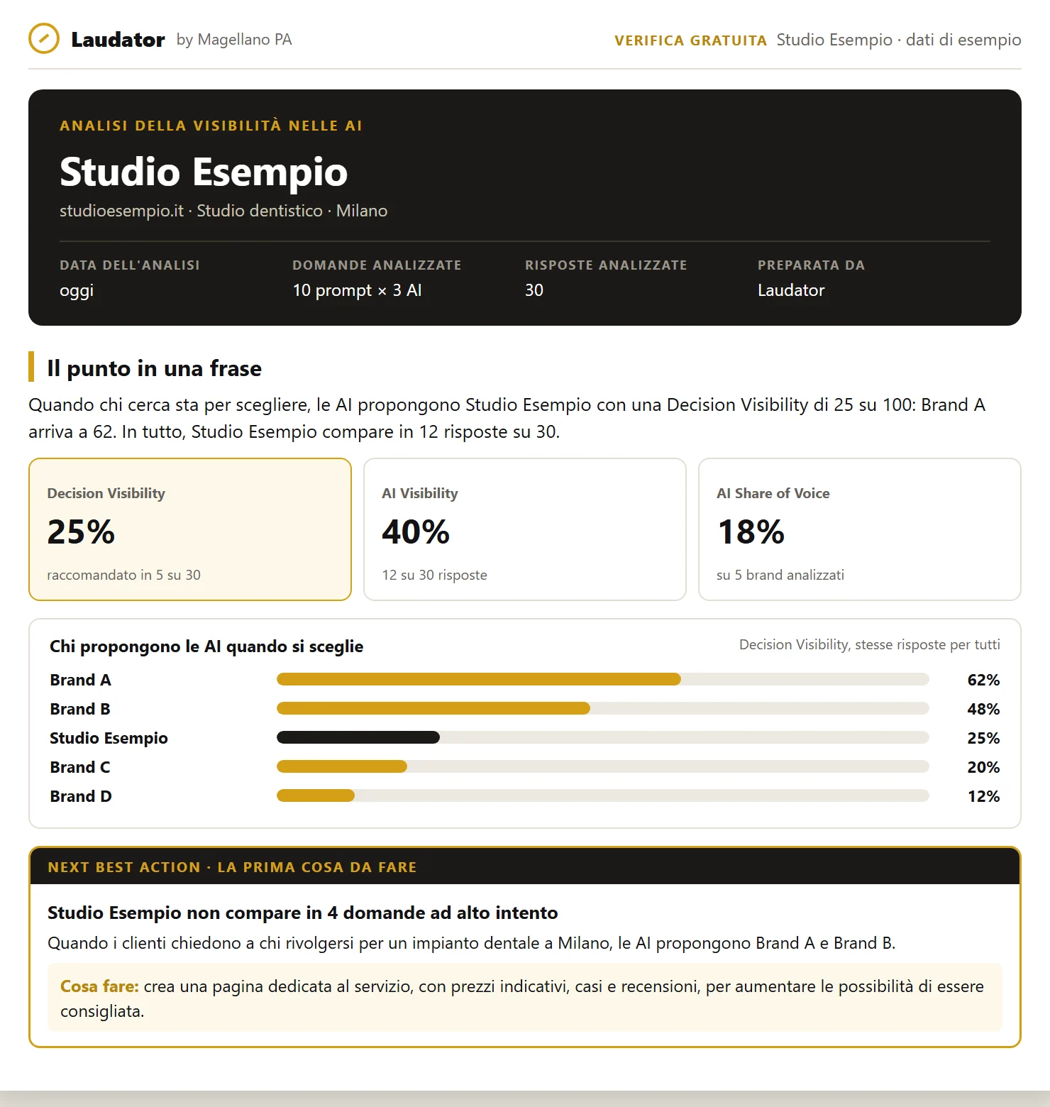 Esempio di report della verifica: Decision Visibility, AI Visibility, Share of Voice, chi propongono le AI e la prima cosa da fare